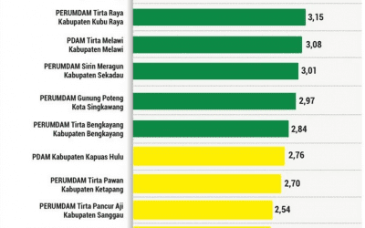 Capaian Kinerja Perumdam Tirta Senentang, berdasarkan Penilaian Kinerja dari Kementerian Pekerjaan Umum dan Perumahan Rakyat Kinerja BUMD Air Minum 2022